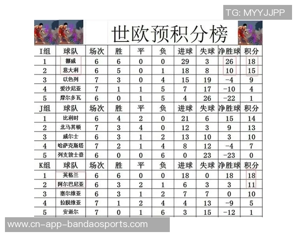 葡萄牙在世欧预F组中豪取三连胜领先匈牙利五分稳居榜首 葡萄牙在世欧预F组中豪取三连胜领先匈牙利五分稳居榜首